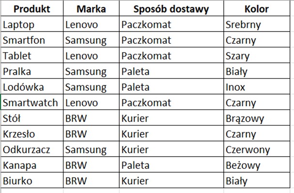 tabele przestawne Power Pivot