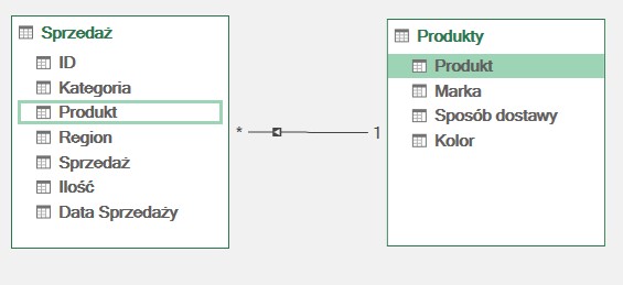 tabele przestawne Power Pivot