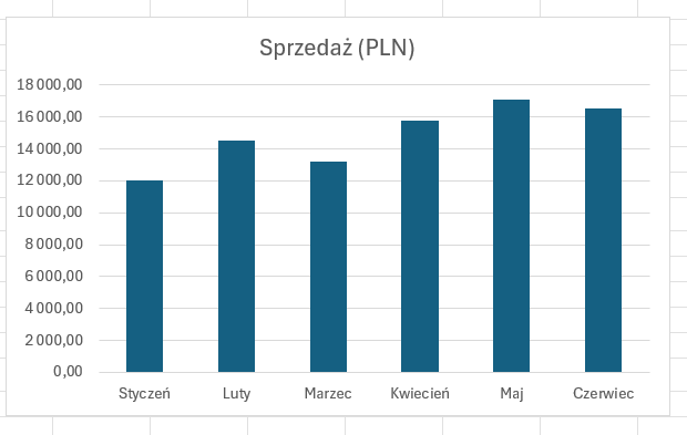 Gotowy wykres kolumnowy w Excelu utworzony z tabeli danych - jak zrobić wykres w excelu