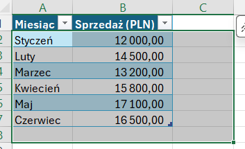 Zły zakres danych zaznaczony w Excelu przed wykresem - błąd przy tworzeniu wykresu, jak zrobić wykres w excelu