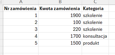 Tabela w Excelu z numerami zamówień, kwotami zamówień oraz kategorią (szkolenie, konsultacja, produkt).
