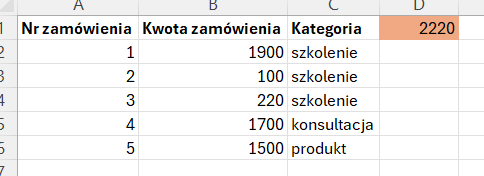 Wynik funkcji SUMA.JEŻELI dla kategorii „szkolenie”, suma kwot wynosi 2220 w komórce D1.