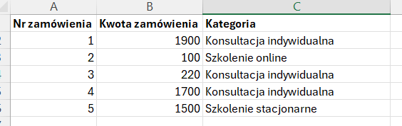 Tabela w Excelu z numerami zamówień, kwotami zamówień oraz nazwami kategorii tekstowych