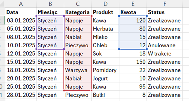 Tabela danych w Excelu z zaznaczonymi zakresami Miesiąc, Kategoria i Kwota używanymi jako argumenty w funkcji SUMA.WARUNKÓW().
