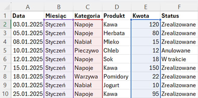 Tabela danych w Excelu z kolorowo zaznaczonymi zakresami używanymi w funkcji SUMA.WARUNKÓW(): Miesiąc, Kategoria i Kwota.
