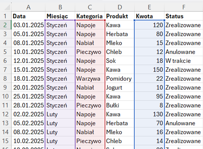 Tabela danych w Excelu z kolorowo zaznaczonymi zakresami używanymi w funkcji SUMA.WARUNKÓW(): Miesiąc, Kategoria i Kwota.