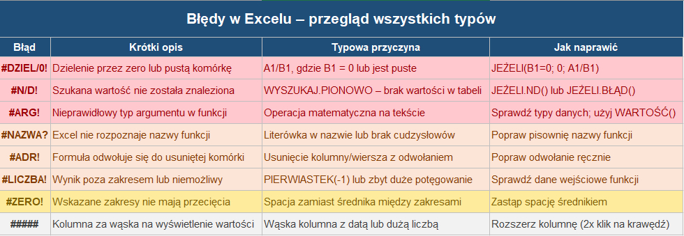 błędy w Excelu