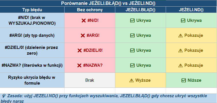 błędy w Excelu