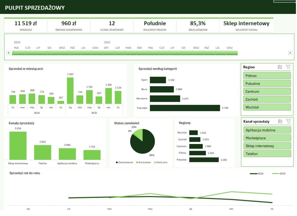 Szablon dashboardu sprzedażowego w Excelu