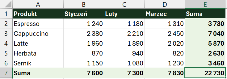 Ta sama tabela po Alt + =: wypełnione sumy produktów w kolumnie E, sumy miesięcy w wierszu 7 i suma całkowita 22 730