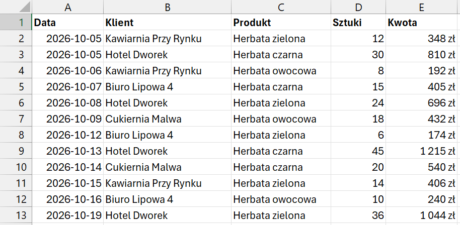 Zwykłe dane w Excelu bez tabeli: nagłówki Data, Klient, Produkt, Sztuki, Kwota i dwanaście wierszy zamówień, bez filtrów i bez kolorów
