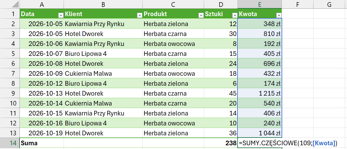 Wiersz sumy pod tabelą Zamowienia: 238 sztuk i 6 502 zł, w komórce widoczna formuła =SUMY.CZĘŚCIOWE(109;[Kwota])