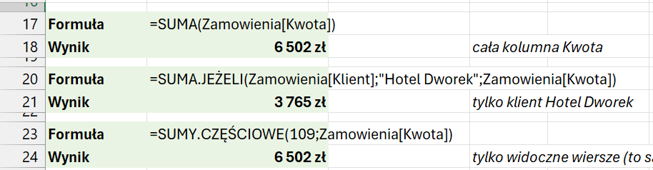Trzy formuły z odwołaniami strukturalnymi pod tabelą i ich wyniki: SUMA daje 6 502 zł, SUMA.JEŻELI dla Hotelu Dworek 3 765 zł, SUMY.CZĘŚCIOWE 6 502 zł