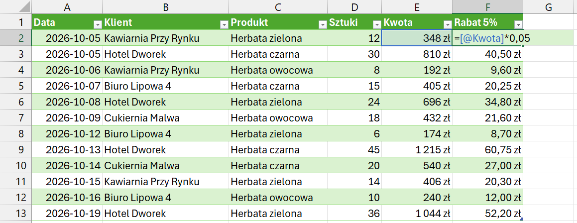 Kolumna Rabat 5% w tabeli Excela: w pierwszej komórce formuła =[@Kwota]*0,05 w trybie edycji, wyniki wypełnione we wszystkich dwunastu wierszach